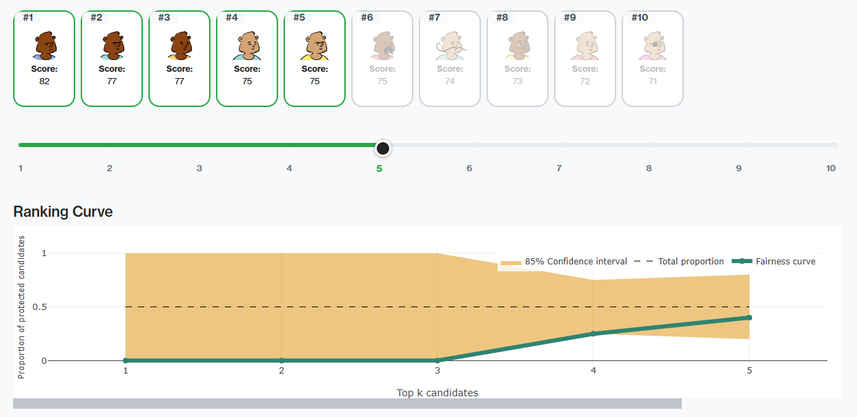 Ranks of Disparity — candidate cards ranked by score with a fairness corridor chart below